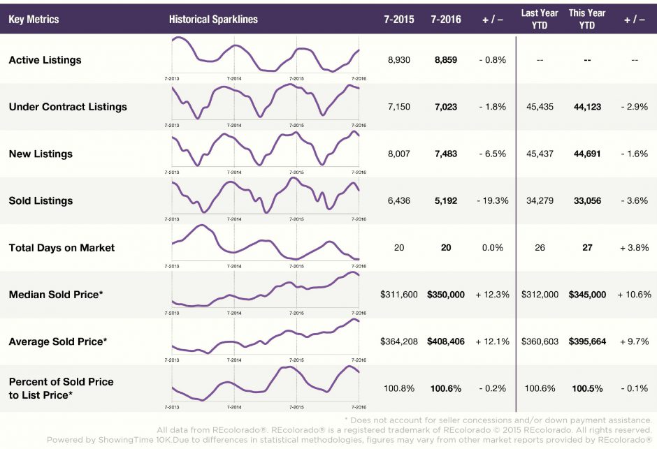 Denver Real Estate Market Report August 2016