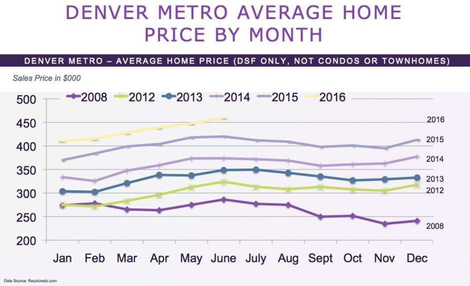 Denver home prices