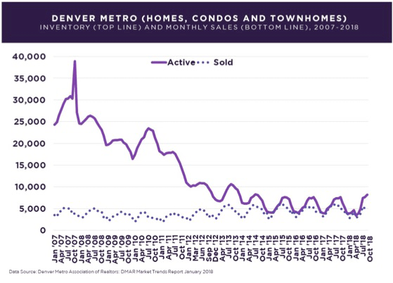 Denver Real Estate News – What To Expect in 2019