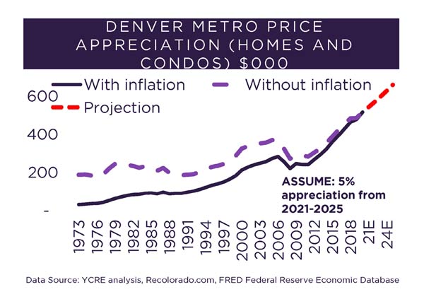 Denver Real Estate News – June 2021